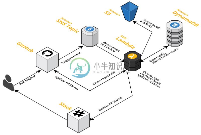 Architecture diagram