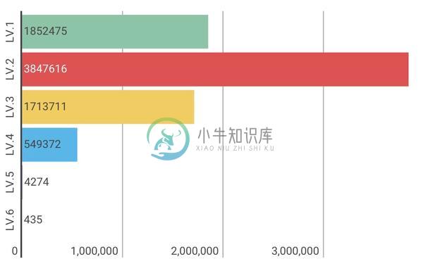 等级统计