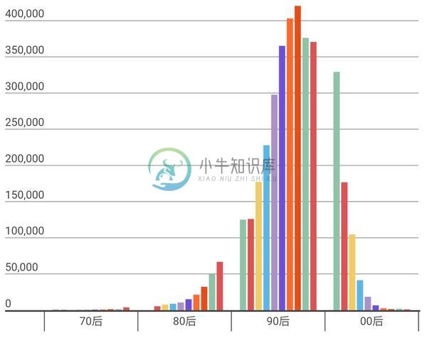 年龄统计