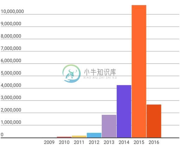 注册时间统计