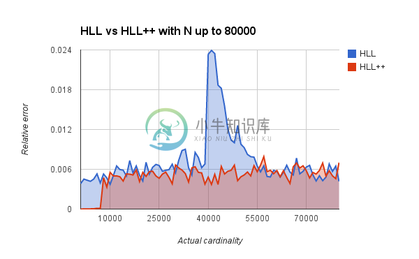 N <80000