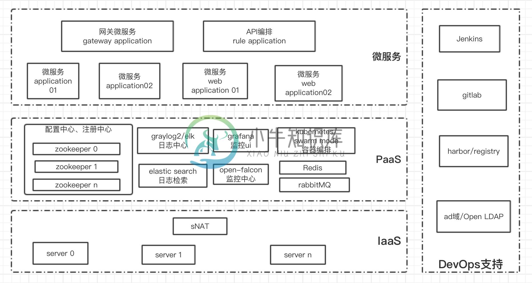 基于xian你可以实现如下逻辑架构图对应的微服务集群