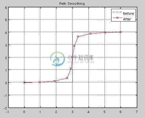 PathSmoothing