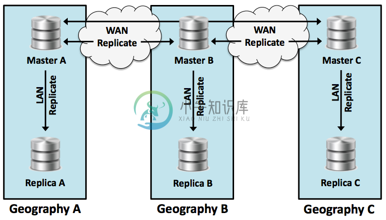 xDB-Replication