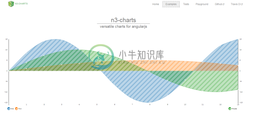 9. n3-charts