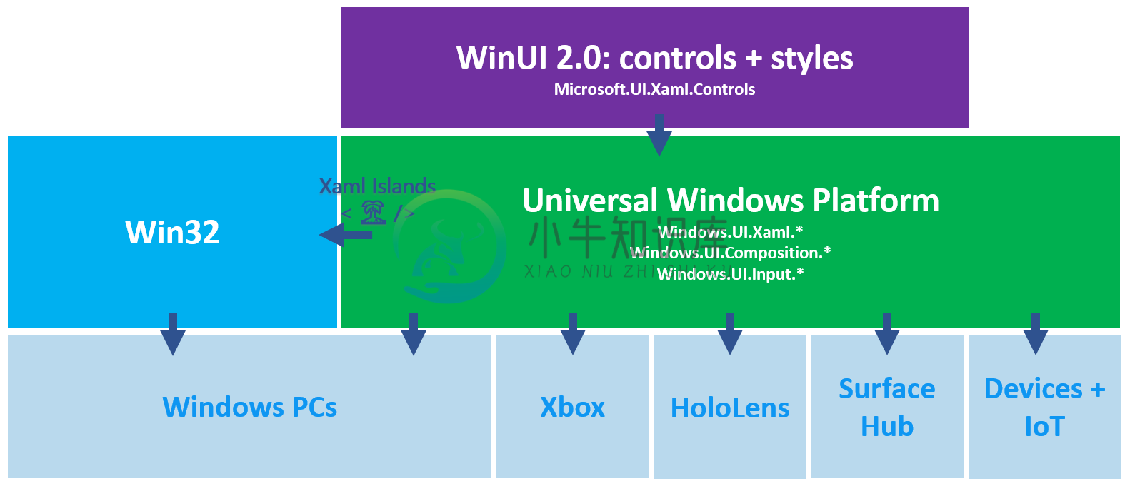 WinUI 2.x 平台支持