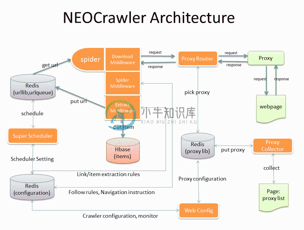 neocrawler-architecture