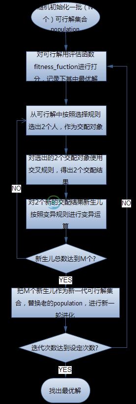 遗传算法流程