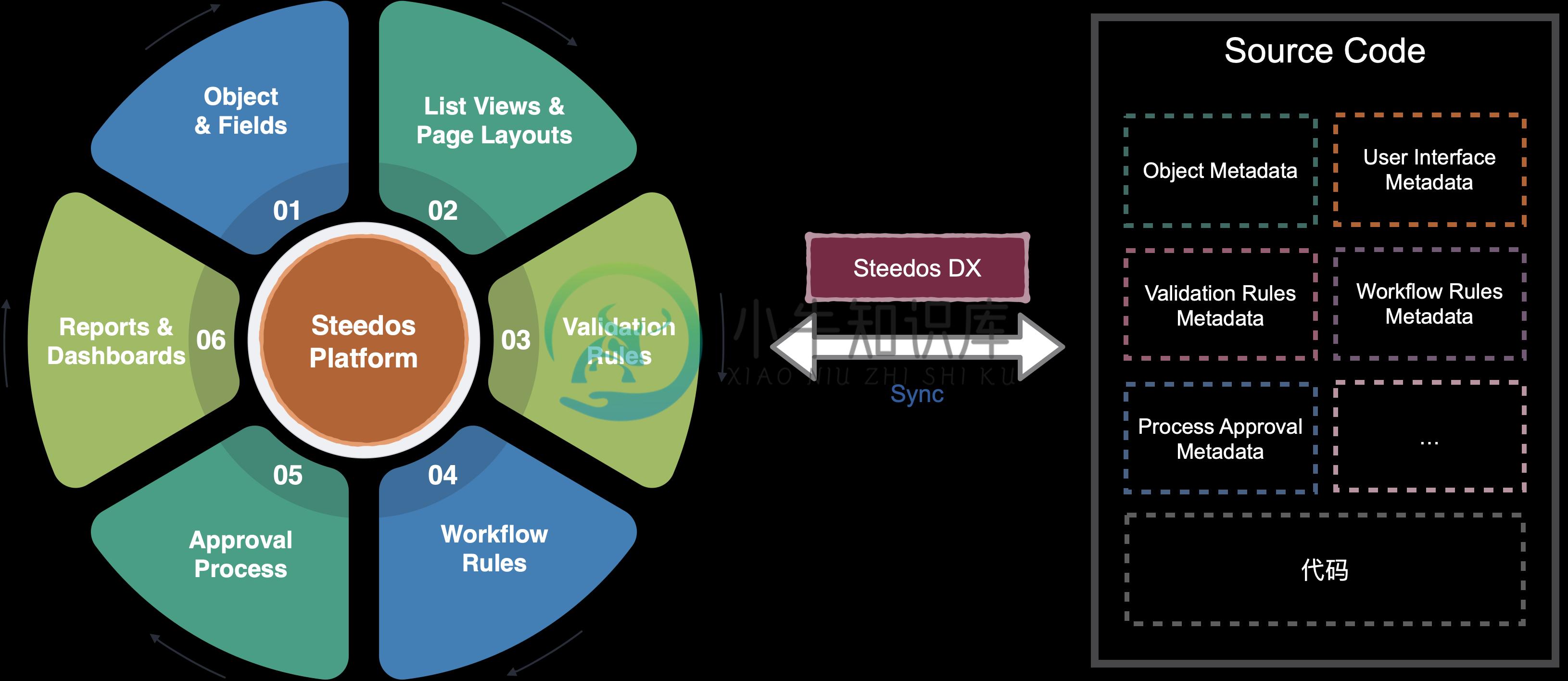 Steedos Overview