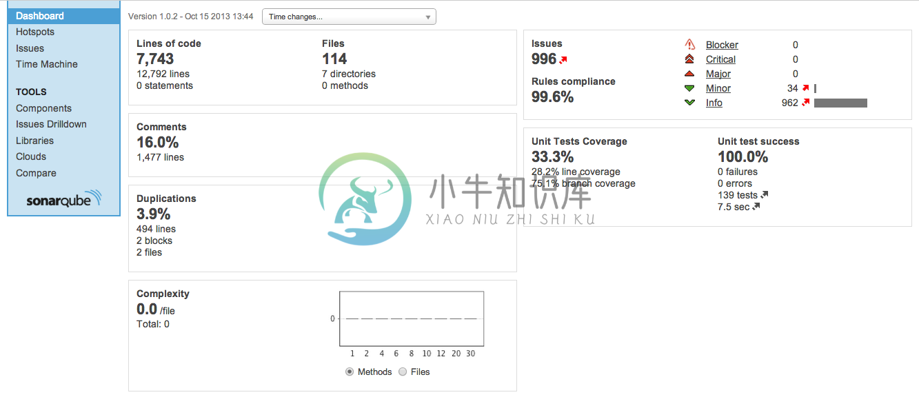 Example iOS SonarQube dashboard