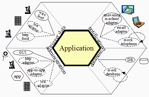 Hexagonal Architecture