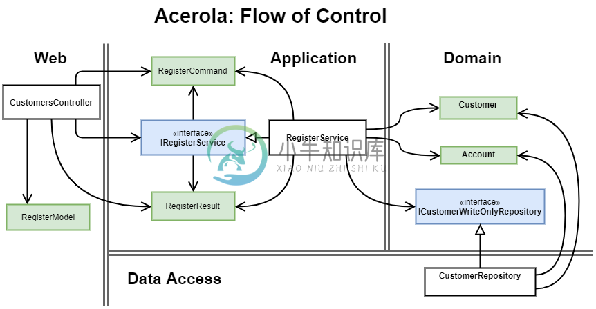 Flow of Control: Customer Registration