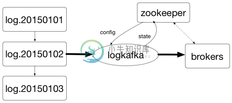 logkafka