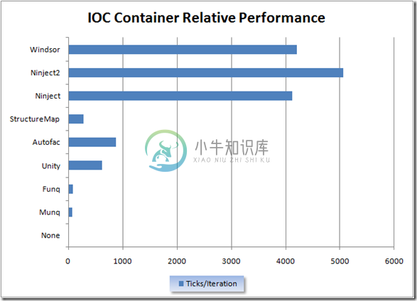 IOC Container Performance