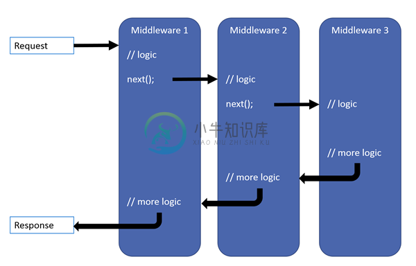 https://docs.microsoft.com/en-us/aspnet/core/fundamentals/middleware/index/_static/request-delegate-pipeline.png?view=aspnetcore-5.0