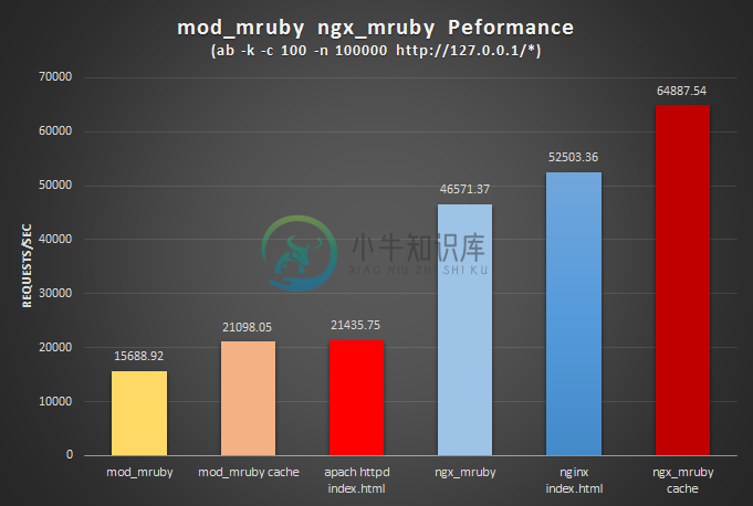 ngx_mruby mod_mruby performance