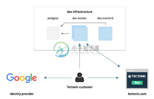 dex Infrastructure Diagram