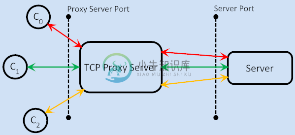 TCP Proxy Server Diagram - Copyright Arash Partow