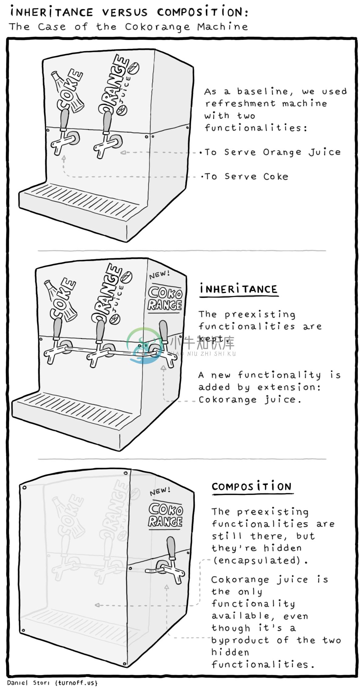 Inheritance vs. Composition