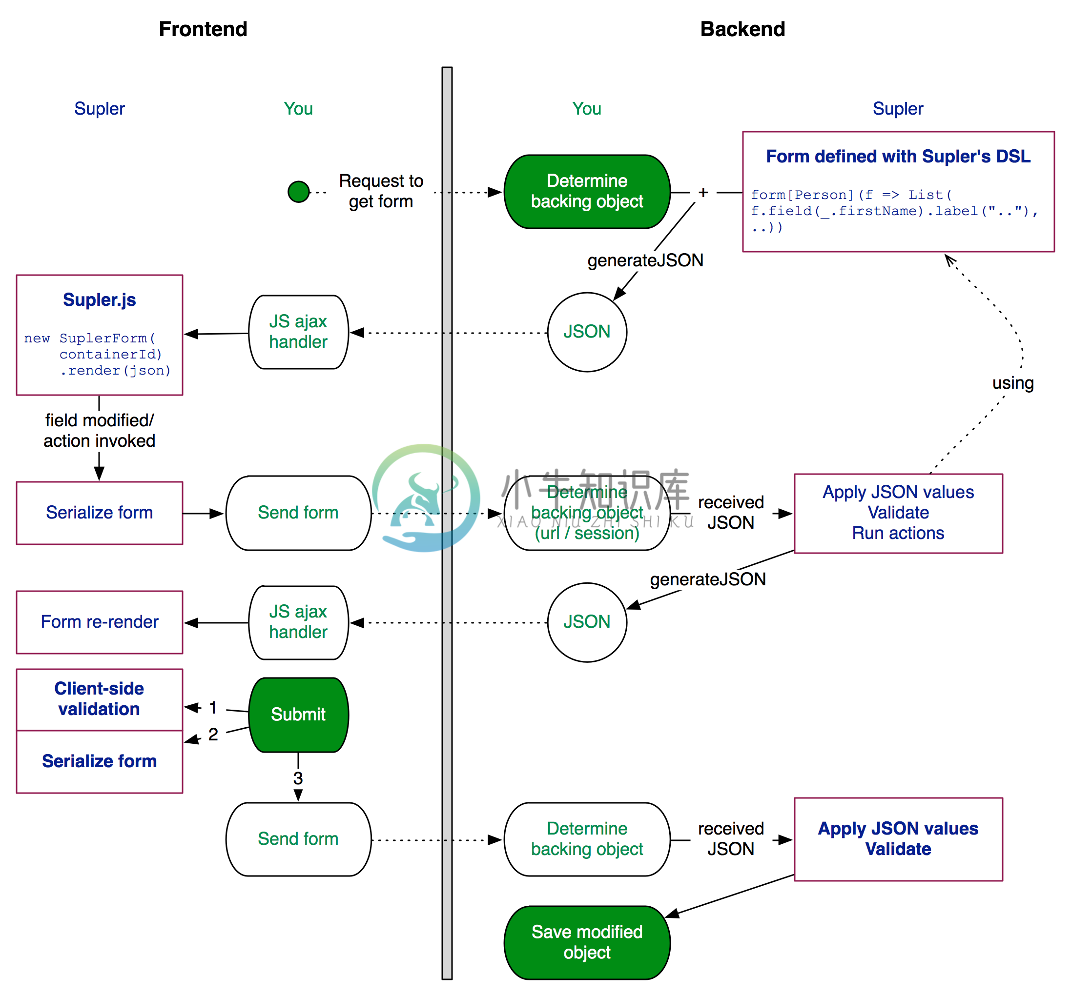 Supler diagram