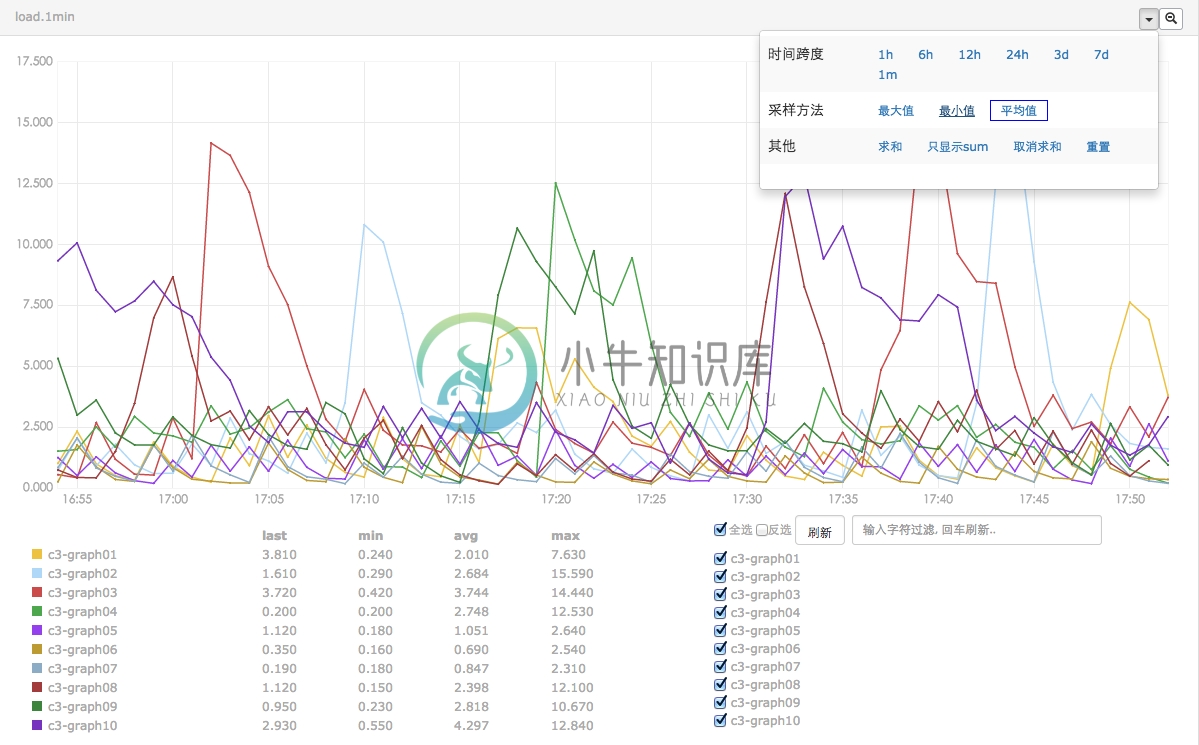 Dashboard Big chart