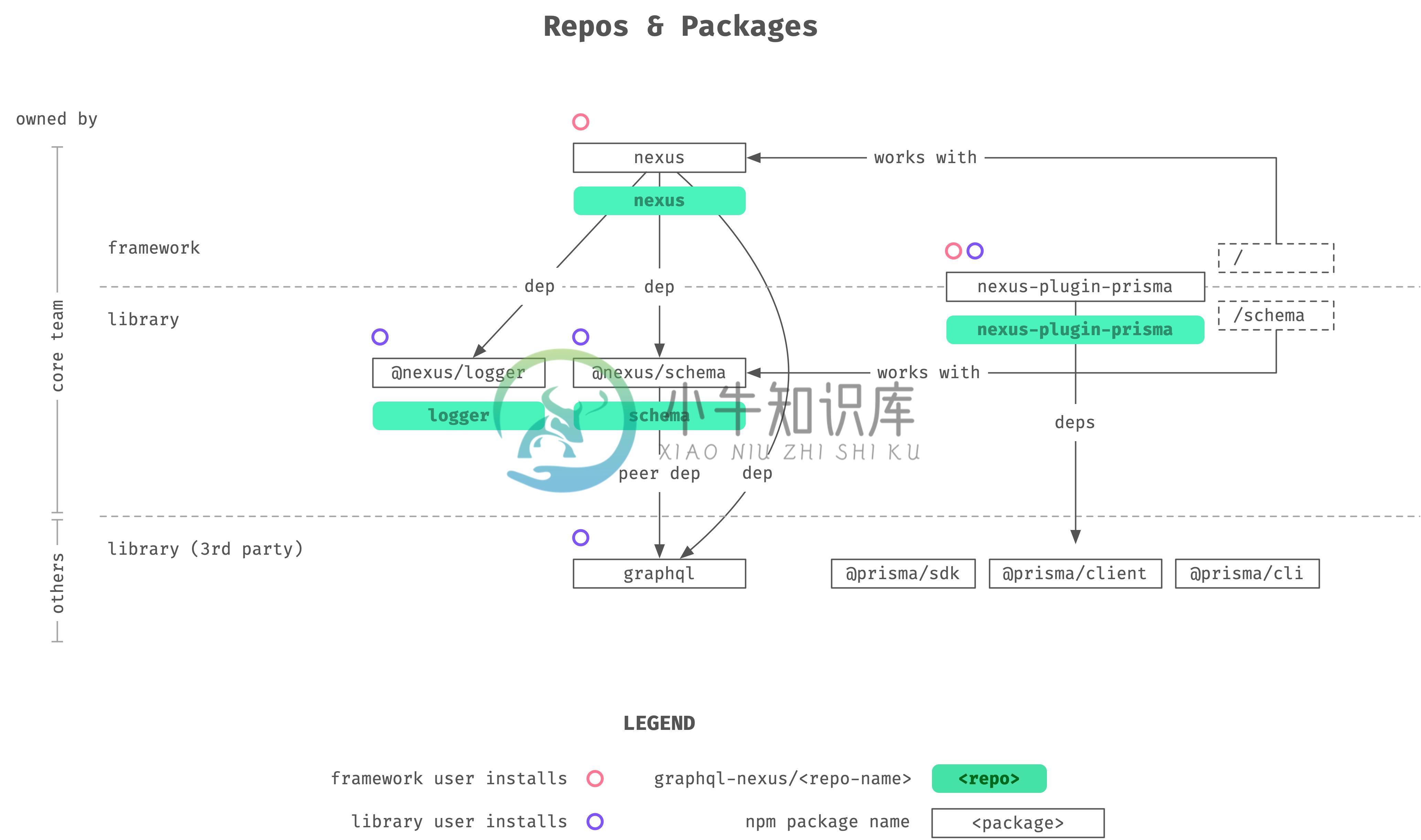 Repos & Packages Diagram