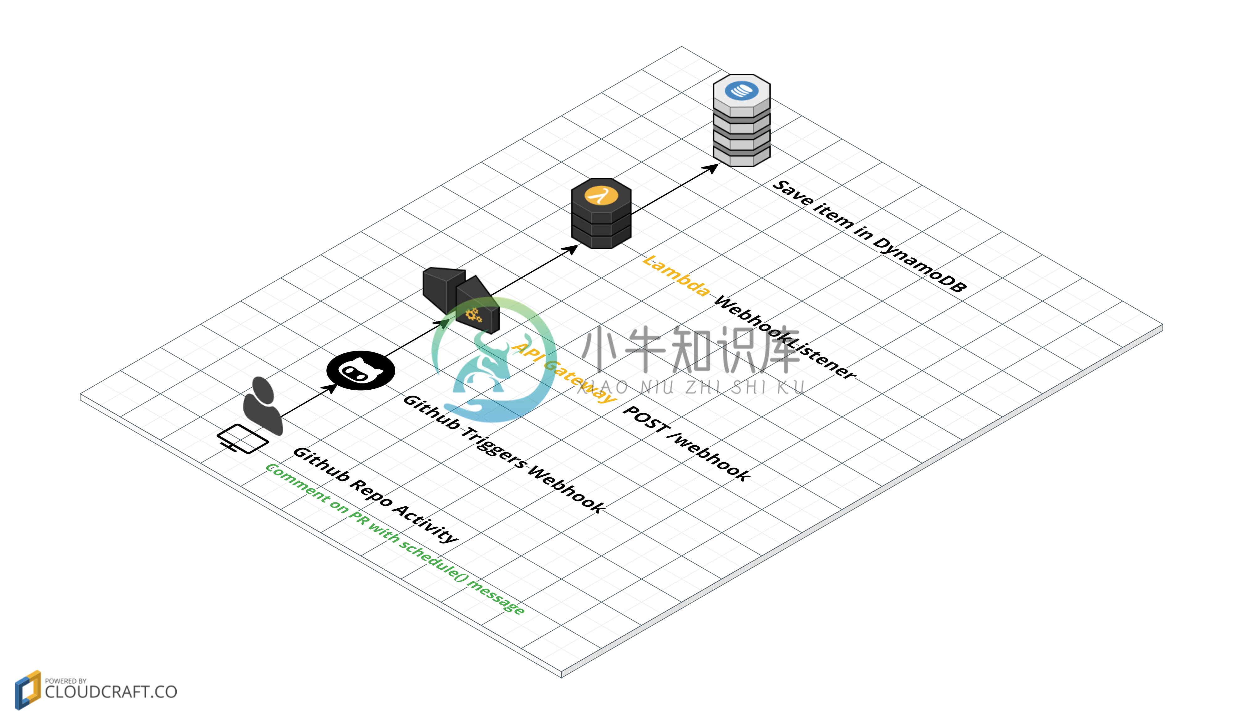 cloudcraft - post scheduler webhook