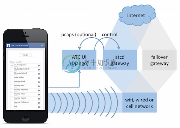 ATC architecture