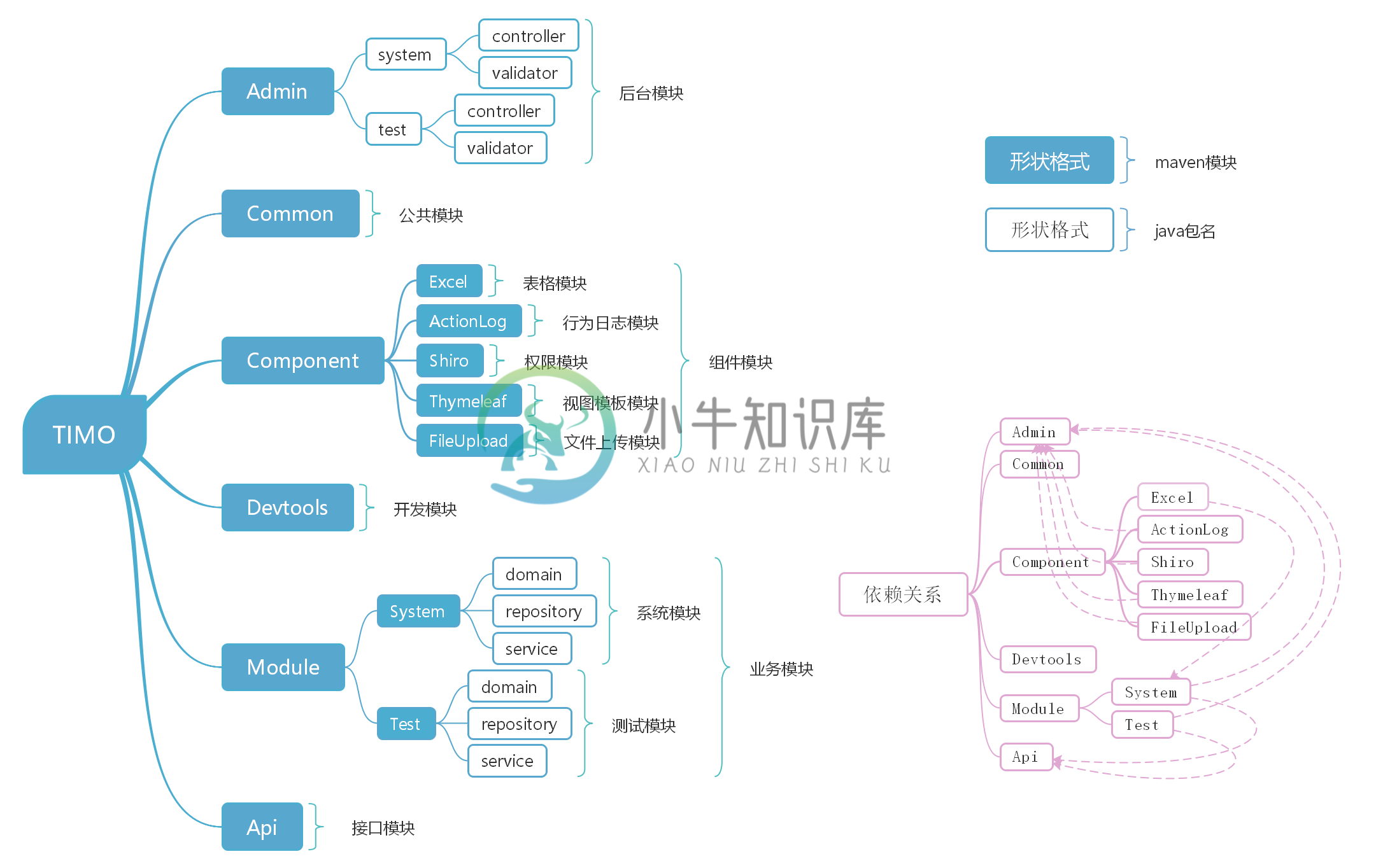 项目结构图