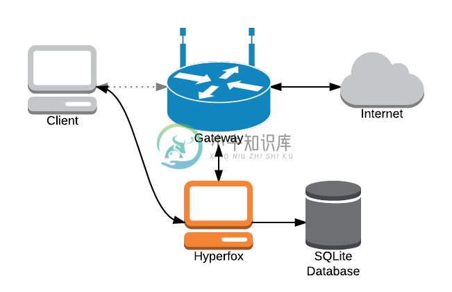 Hyperfox diagram