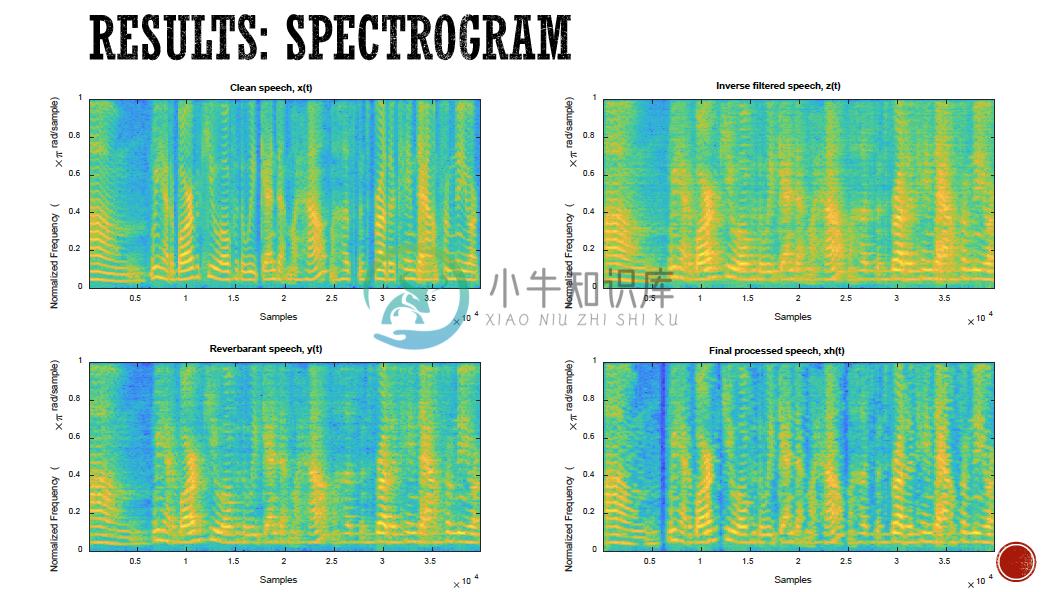 Spectrograms