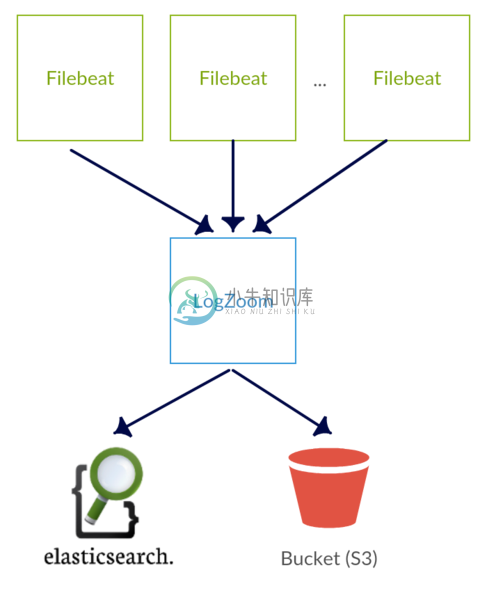 LogZoom Basic Diagram