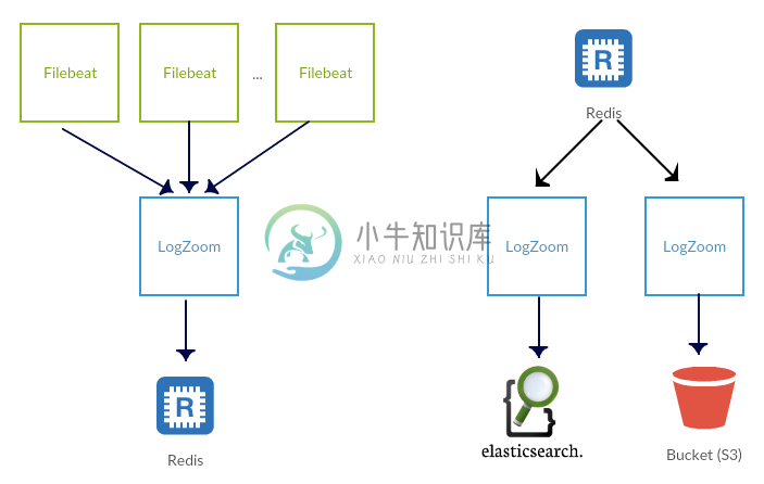 LogZoom High Availability Diagram