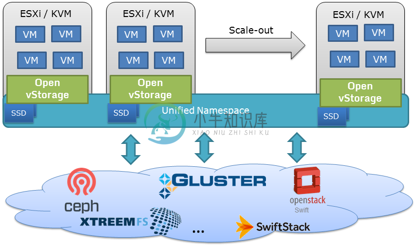 Open vStorage