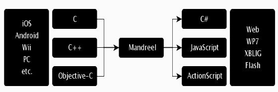 Mandreel Framework