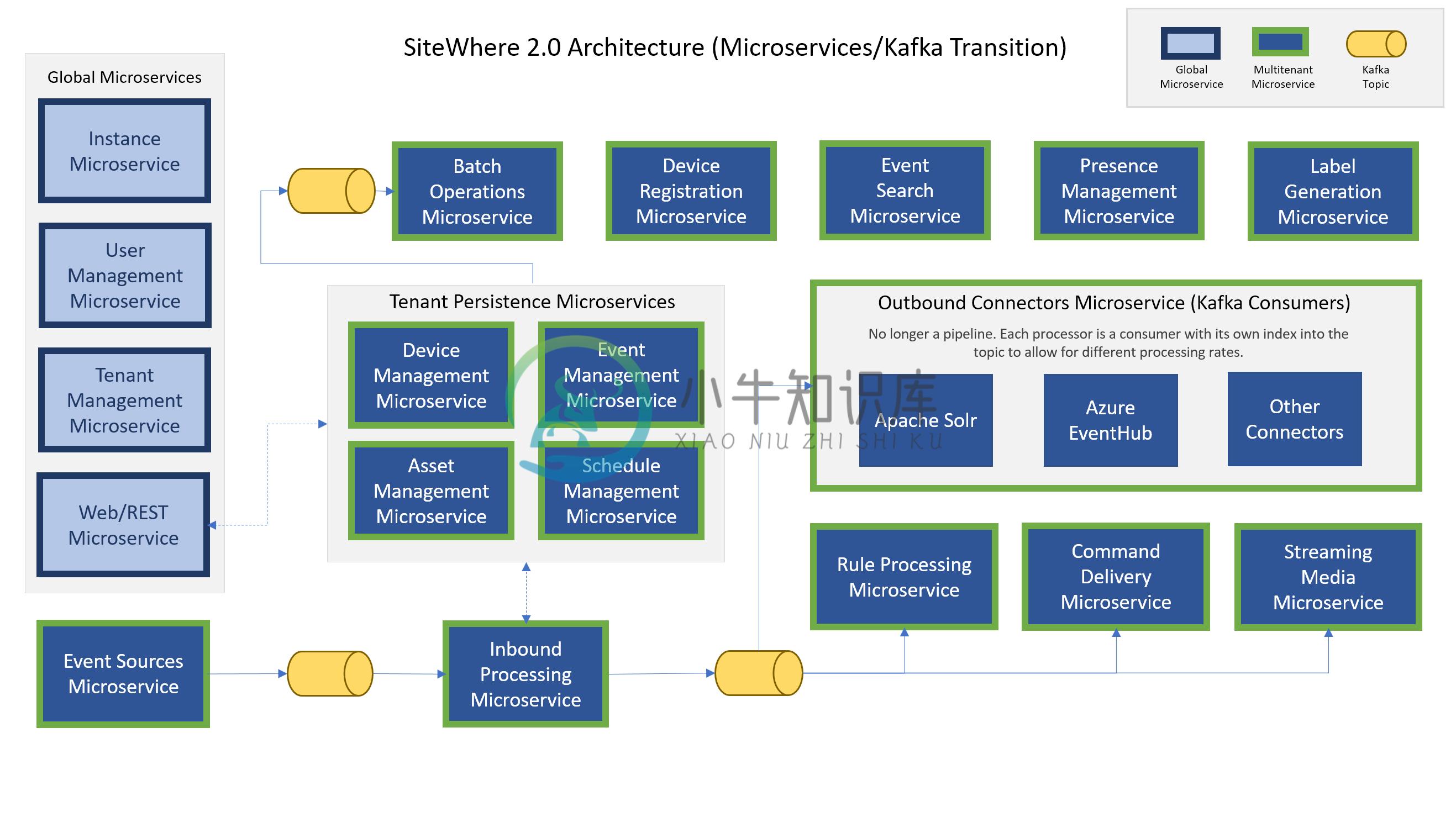 SiteWhere Architecture