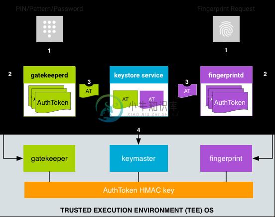 Android Security Framework