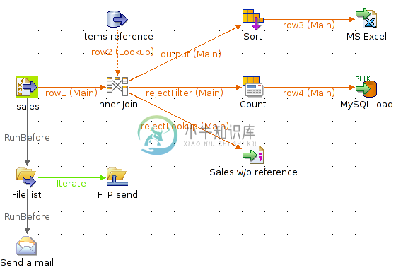 Talend Open Studio