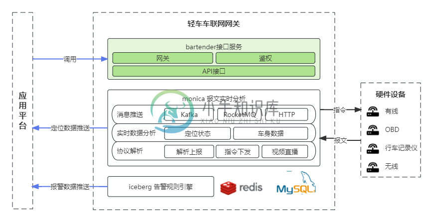 轻车车联网网关架构