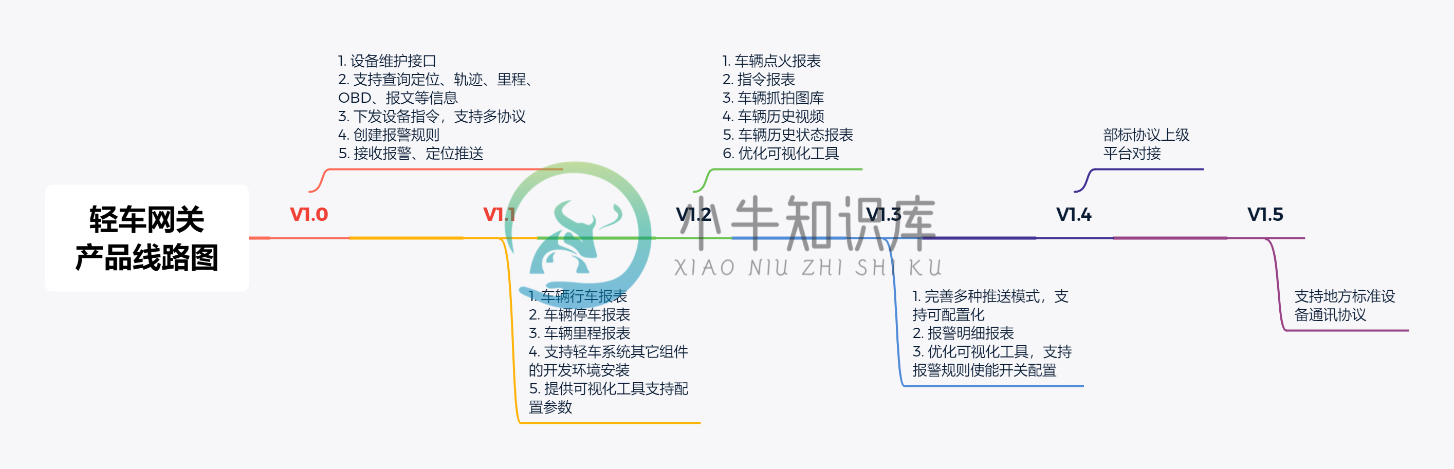 轻车车辆网网关线路图