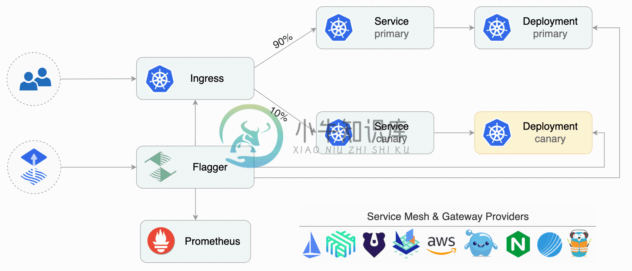 flagger-overview