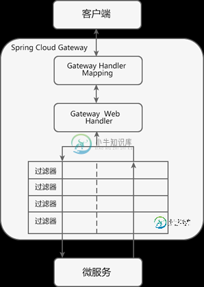 Spring Cloud Gateway 工作流程