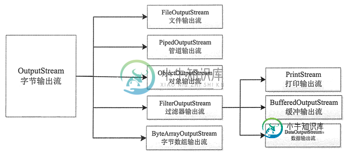 OutputStream类的层次结构图