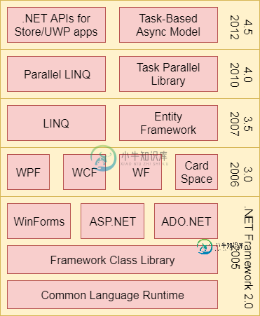 .NET Framework 的组成