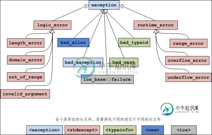 C++ exception类层次图