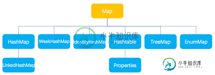 Map接口结构