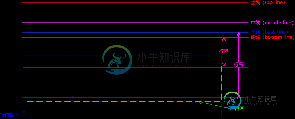 基线、底线、顶线、中线、内容区、行高、行距、行内框、行框示意图