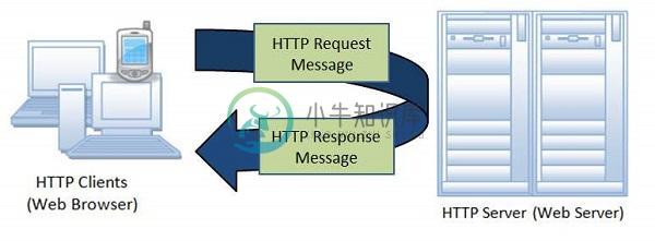 HTTP体系结构