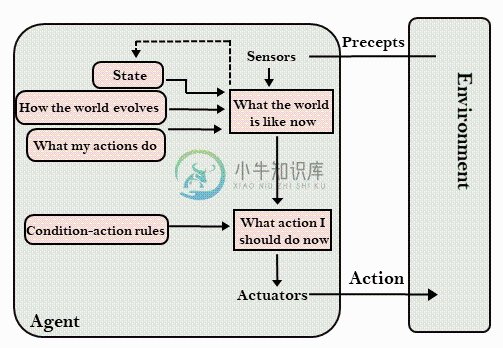 基于模型的反射代理