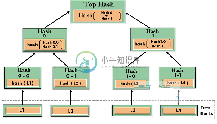 Merkle Trees